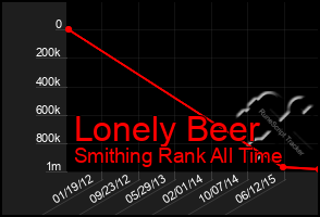 Total Graph of Lonely Beer