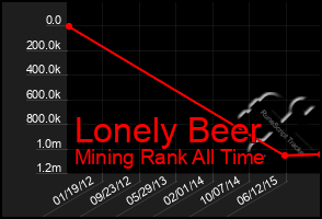 Total Graph of Lonely Beer