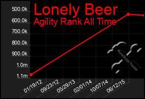 Total Graph of Lonely Beer