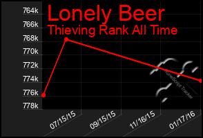 Total Graph of Lonely Beer