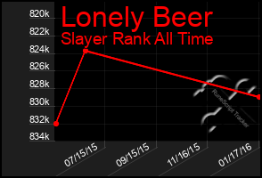 Total Graph of Lonely Beer