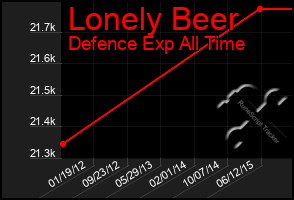 Total Graph of Lonely Beer