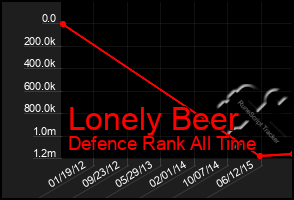 Total Graph of Lonely Beer