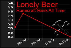 Total Graph of Lonely Beer