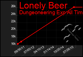 Total Graph of Lonely Beer