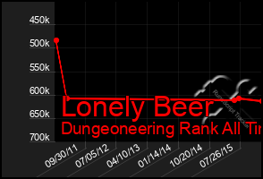 Total Graph of Lonely Beer