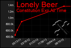 Total Graph of Lonely Beer