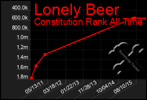 Total Graph of Lonely Beer