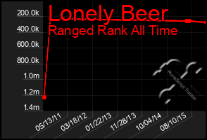 Total Graph of Lonely Beer