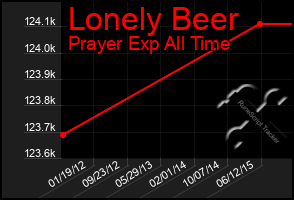 Total Graph of Lonely Beer