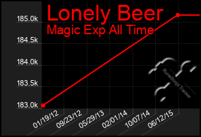 Total Graph of Lonely Beer