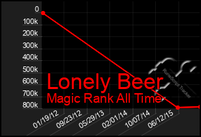 Total Graph of Lonely Beer