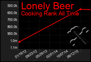 Total Graph of Lonely Beer