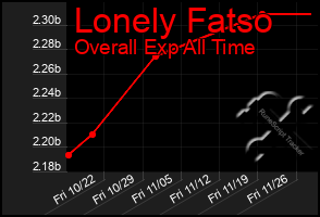 Total Graph of Lonely Fatso