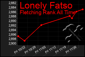 Total Graph of Lonely Fatso