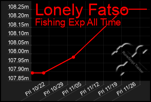 Total Graph of Lonely Fatso