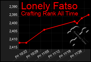 Total Graph of Lonely Fatso