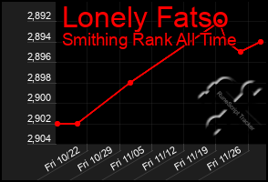 Total Graph of Lonely Fatso