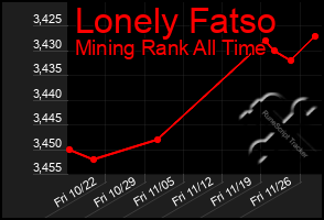 Total Graph of Lonely Fatso