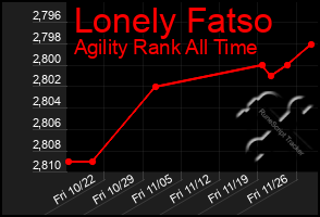 Total Graph of Lonely Fatso