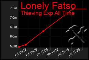 Total Graph of Lonely Fatso