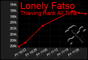 Total Graph of Lonely Fatso