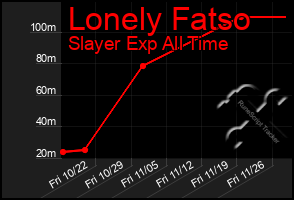 Total Graph of Lonely Fatso