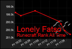 Total Graph of Lonely Fatso