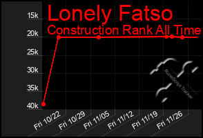 Total Graph of Lonely Fatso