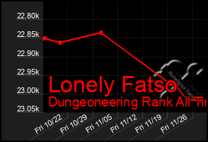 Total Graph of Lonely Fatso