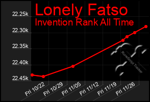 Total Graph of Lonely Fatso