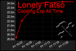 Total Graph of Lonely Fatso