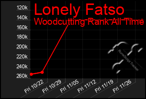 Total Graph of Lonely Fatso