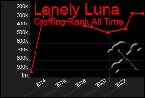 Total Graph of Lonely Luna