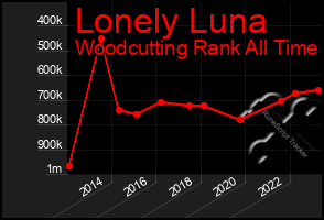 Total Graph of Lonely Luna