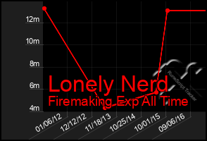 Total Graph of Lonely Nerd