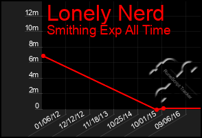 Total Graph of Lonely Nerd