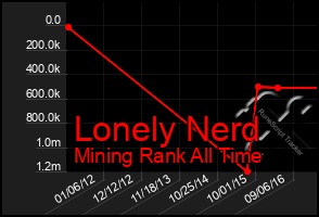 Total Graph of Lonely Nerd