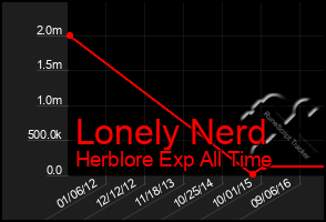 Total Graph of Lonely Nerd