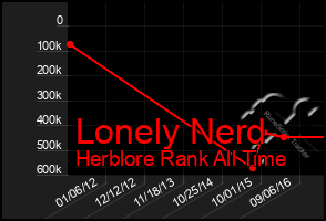 Total Graph of Lonely Nerd