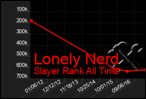 Total Graph of Lonely Nerd