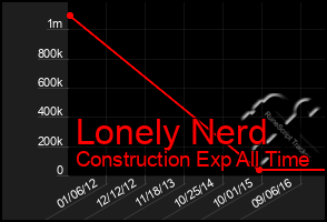 Total Graph of Lonely Nerd