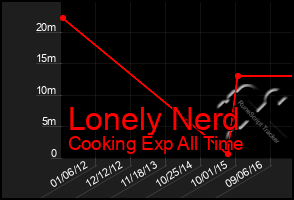 Total Graph of Lonely Nerd