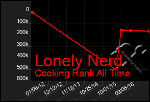 Total Graph of Lonely Nerd