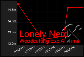 Total Graph of Lonely Nerd