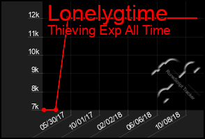 Total Graph of Lonelygtime