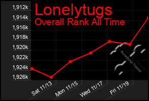 Total Graph of Lonelytugs