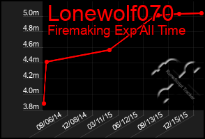 Total Graph of Lonewolf070