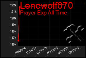 Total Graph of Lonewolf070