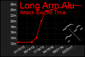 Total Graph of Long Arm Alu